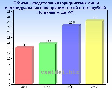 объем кредитов выданных на бизнес 2009 - 2012